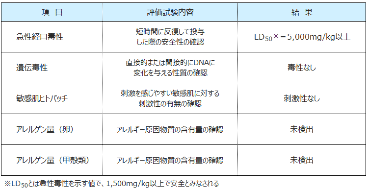 項目:急性経口毒性 評価試験内容:短時間に反復して投与した際の安全性の確認 結果:LD50=5,000mg/kg以上※LD50とは急性毒性を示す値で、1,500mg/kg以上で安全とみなされる 項目:遺伝毒性 評価試験内容:直接的または間接的にDNAに変化を与える性質の確認 結果:毒性なし 項目:敏感肌ヒトパッチ 評価試験内容:刺激を感じやすい敏感肌に対する刺激性の有無の確認 結果:刺激性なし 項目:アレルゲン量(卵) 評価試験内容:アレルギー原因物質の含有量の確認 結果:未検出 項目:アレルゲン量(甲殻類) 評価試験内容:アレルギー物質の含有量の確認 結果:未検出