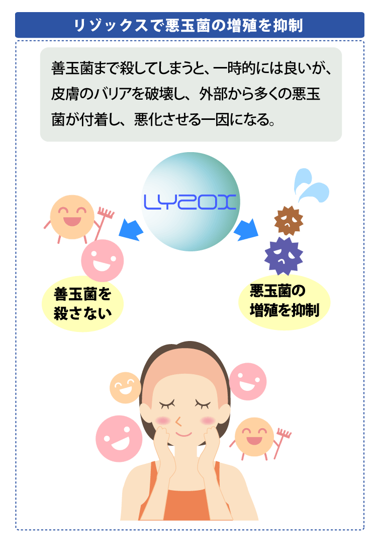 リゾックスで悪玉菌の増殖を抑制　善玉菌まで殺してしまうと、一時的には良いが、皮膚のバリアを破壊し、外部から多くの悪玉菌が付着し、悪化させる一因になる。