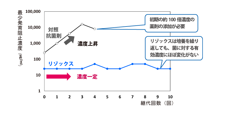 対照抗菌剤：初期の約100倍濃度の薬剤の添加が必要　リゾックス：リゾックスは培養を繰り返しても、菌に対する有効濃度にほぼ変化がない